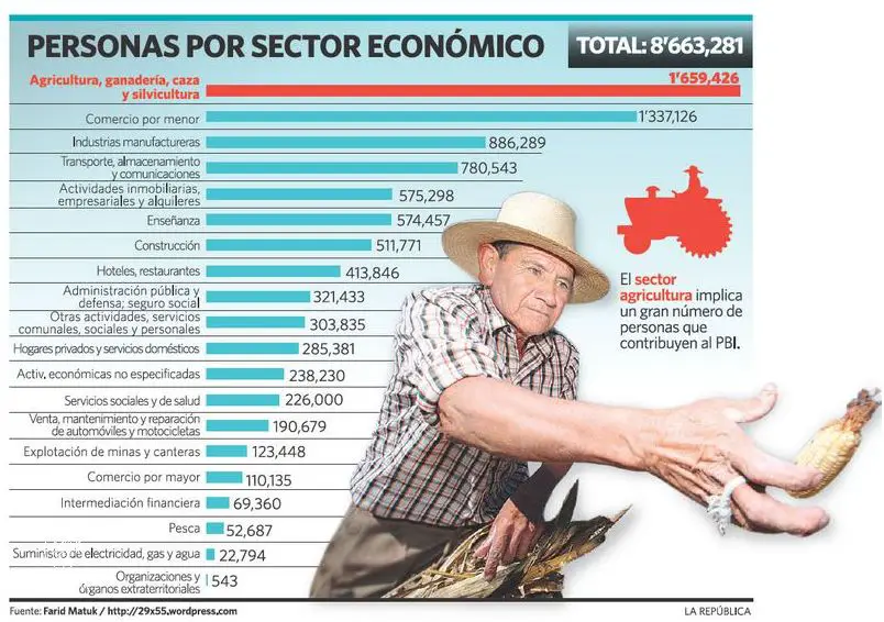 ¡Descubre Las Empresas Del Sector Secundario En El Perú!