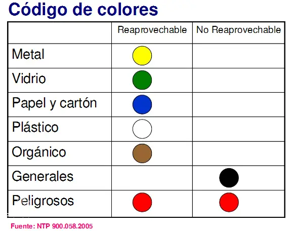 ¡Descubre los Colores Para Residuos Solidos en el Peru!