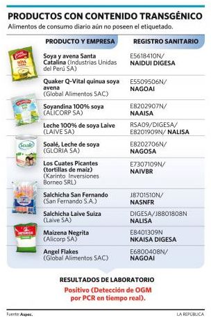 ¡Escándalo en el Perú! ¡Productos Transgénicos!