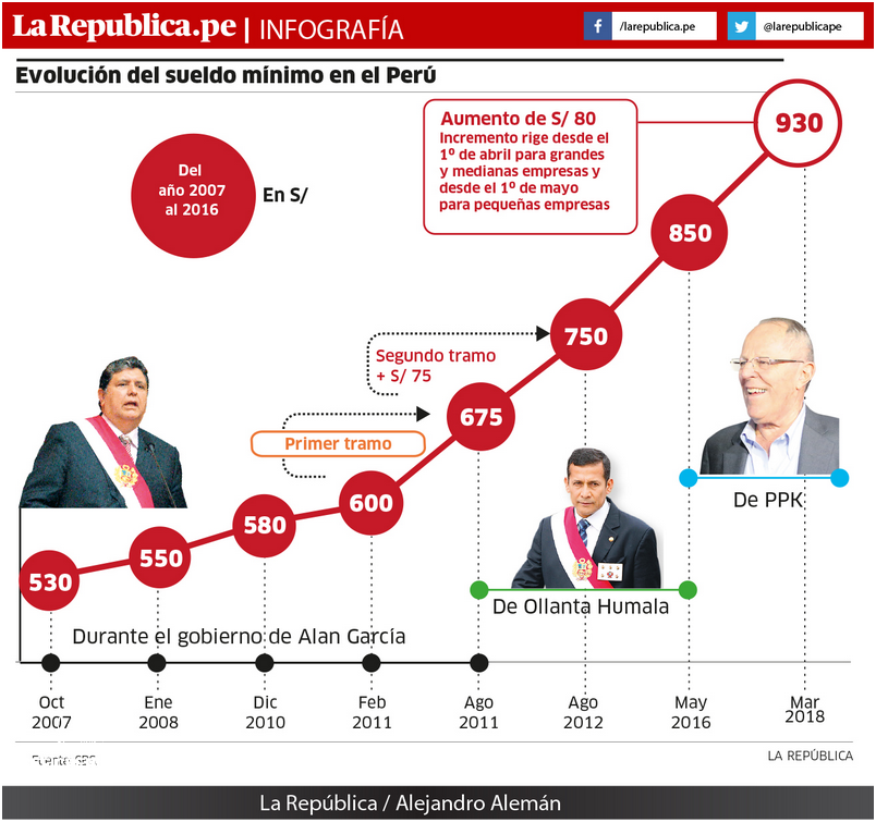¡Incremento del Sueldo Mínimo en Peru en Dolares! ¡Incremento del Sueldo Mínimo en Peru en Dolares!