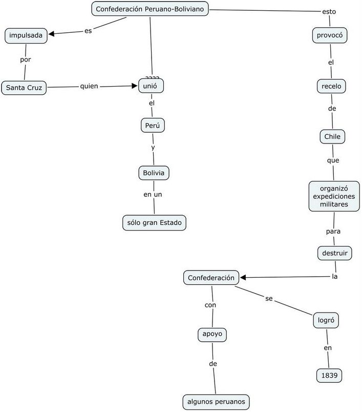 Descubre el Mapa Conceptual de la Confederación Peru Boliviana