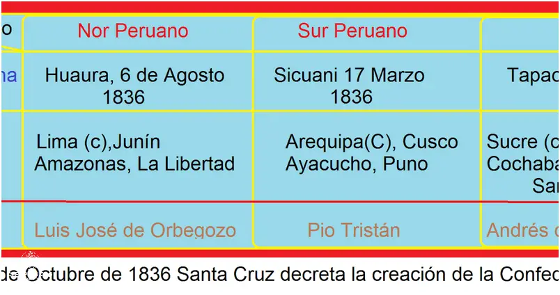 Descubre el Mapa Conceptual de la Confederación Peru Boliviana