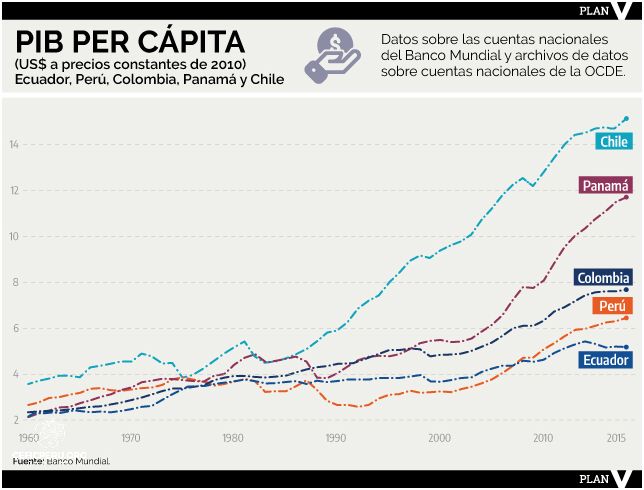 ¡Descubre el PIB per cápita de Perú!