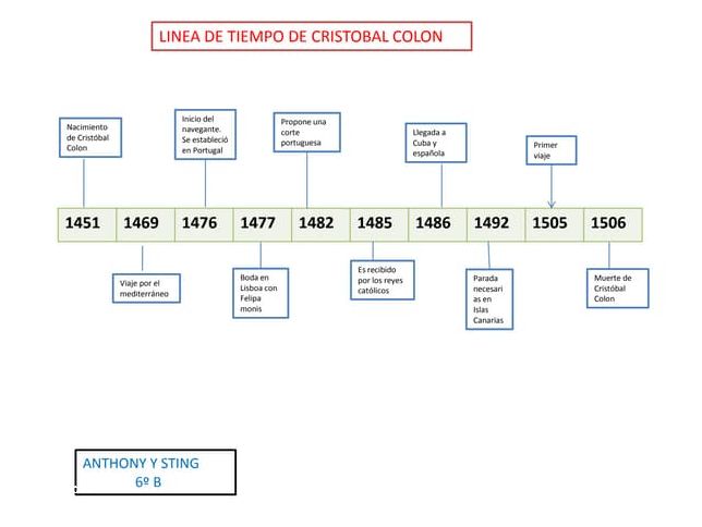 Descubre la Línea del Tiempo de los Presidentes del Perú